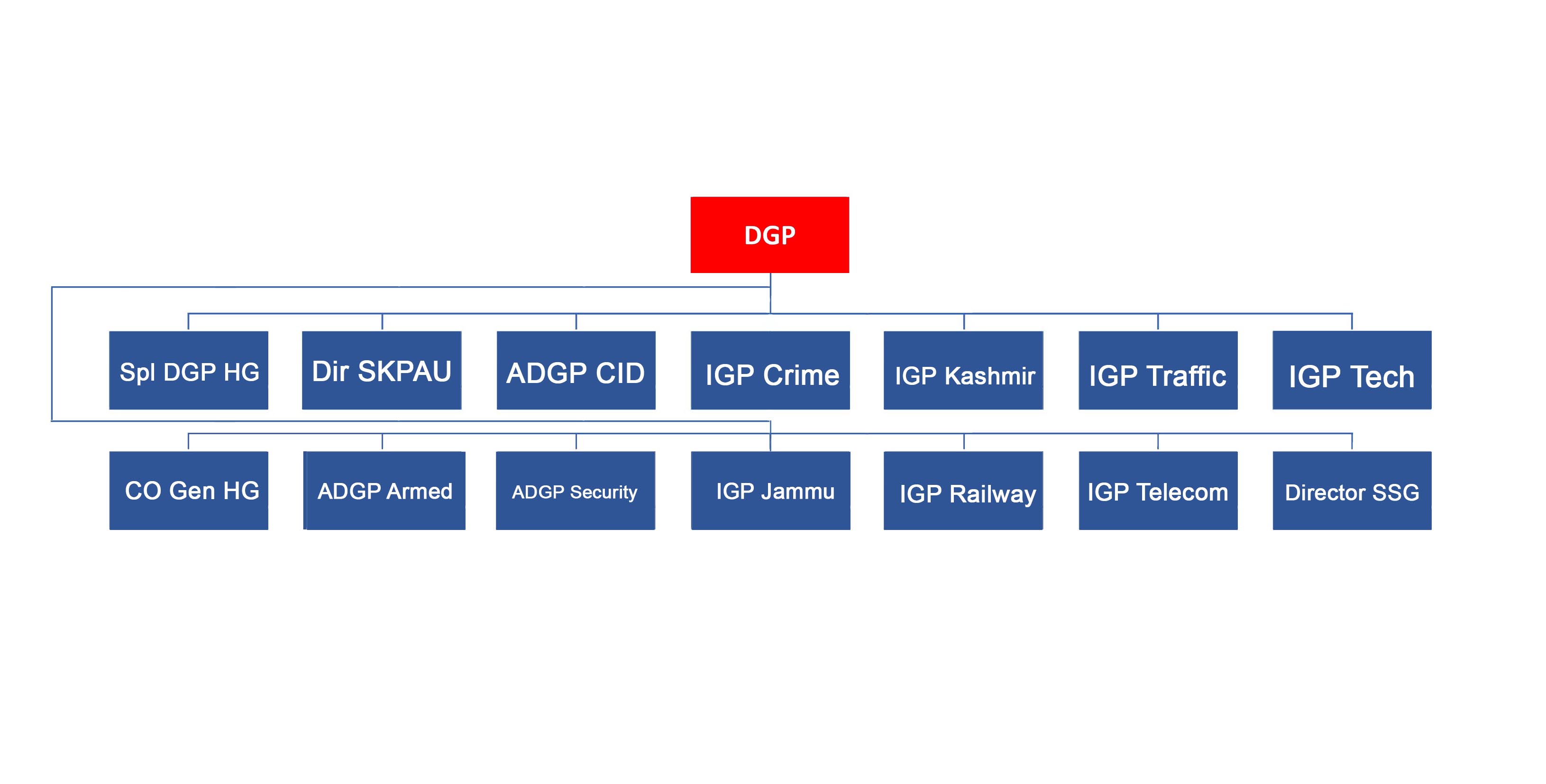 Delhi Police Organization Chart