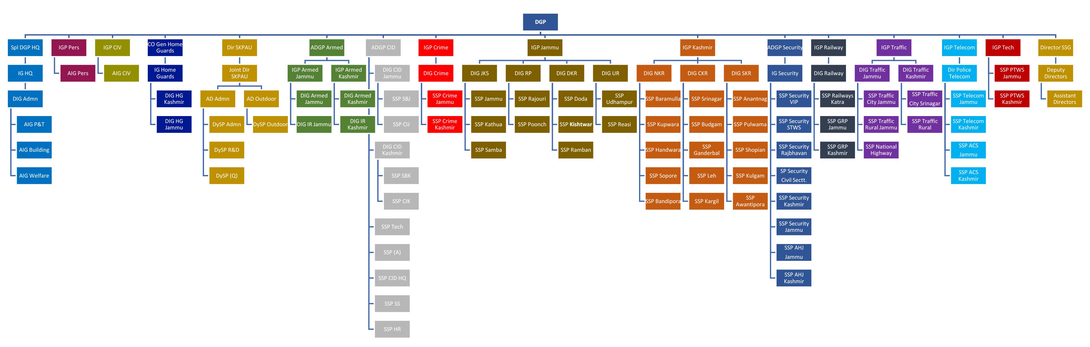 Delhi Police Organization Chart